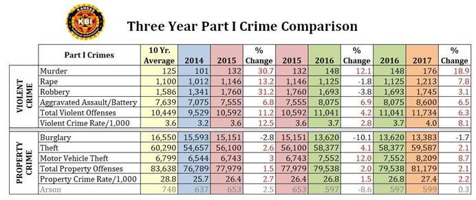 Crime Chart 2017